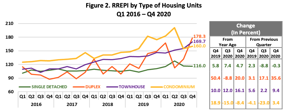 フィリピン住宅価格指数（物件種別）