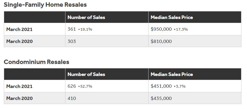 2021年3月のオアフ島住宅販売レポート