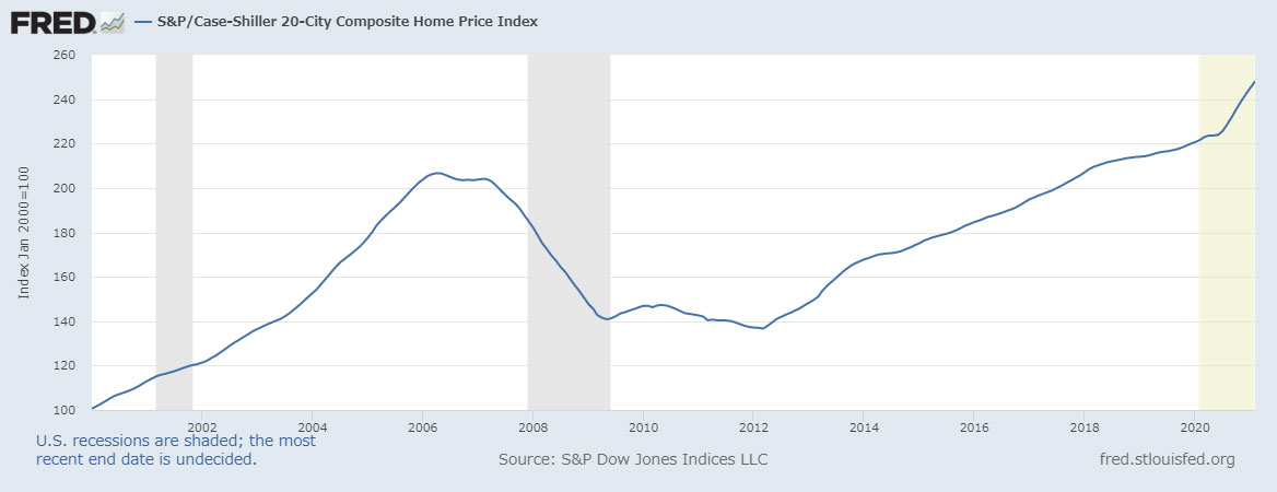 S&Pケース・シラー住宅価格指数の推移