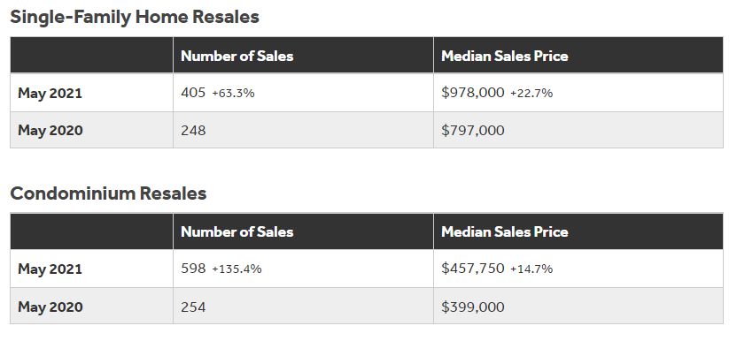 2021年5月のオアフ島住宅販売レポート