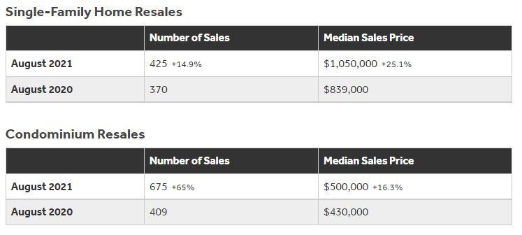 2021年8月のオアフ島住宅販売レポート
