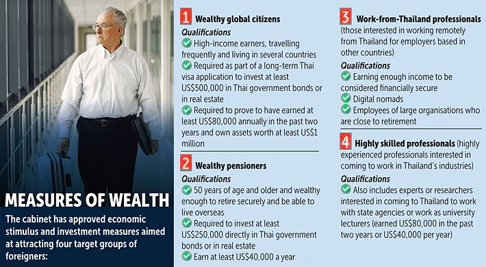 タイの新たな富裕層向け長期ビザ制度の概要