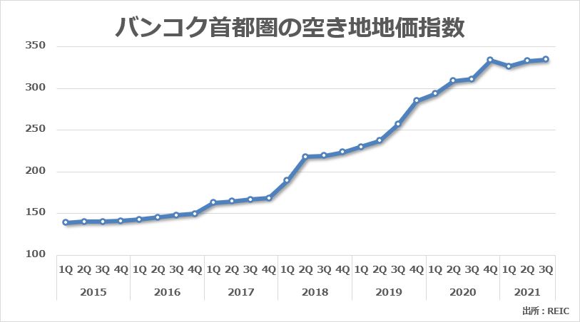 バンコク首都圏の空き地地価指数（2015年1Q～2021年3Q）