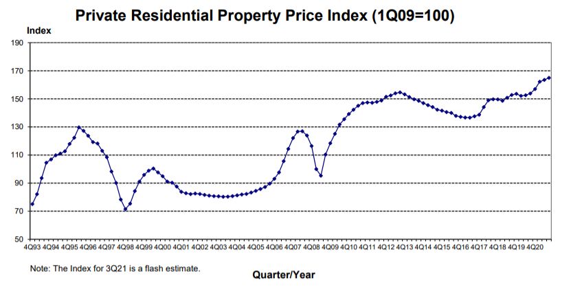 シンガポール民間新築住宅価格指数