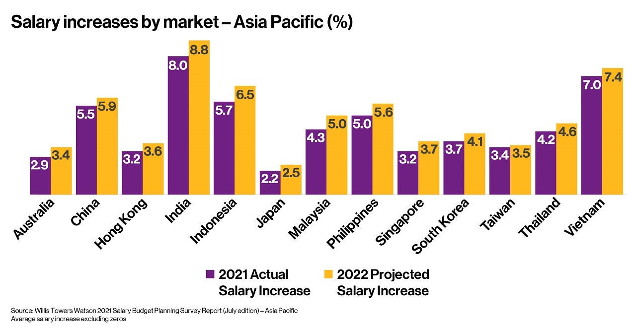 アジア太平洋地域の企業の昇給計画