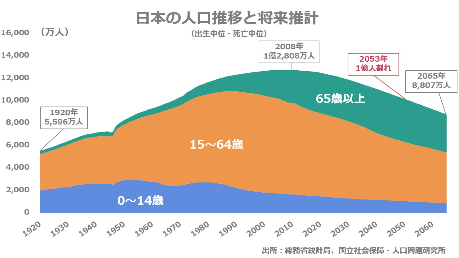 日本の人口推移と将来推計のグラフ