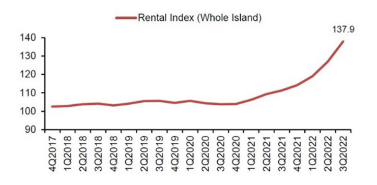 シンガポールの民間住宅賃料指数