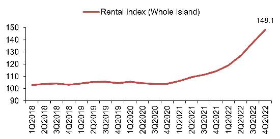 シンガポールの住宅賃料指数