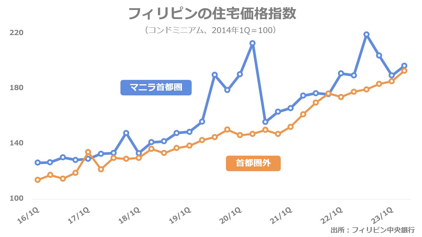 フィリピンのコンドミニアム価格指数