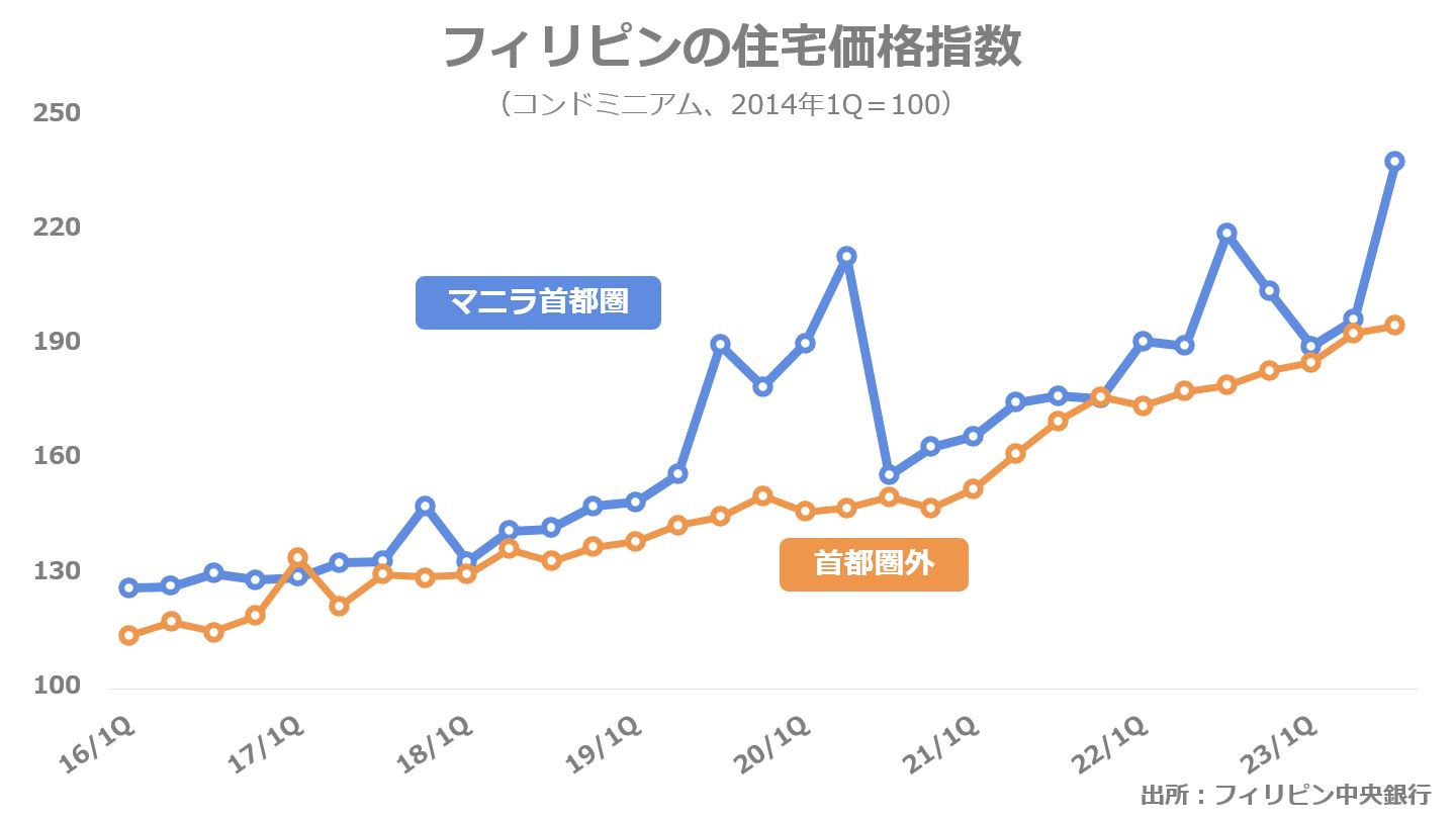 フィリピンのコンドミニアム価格指数