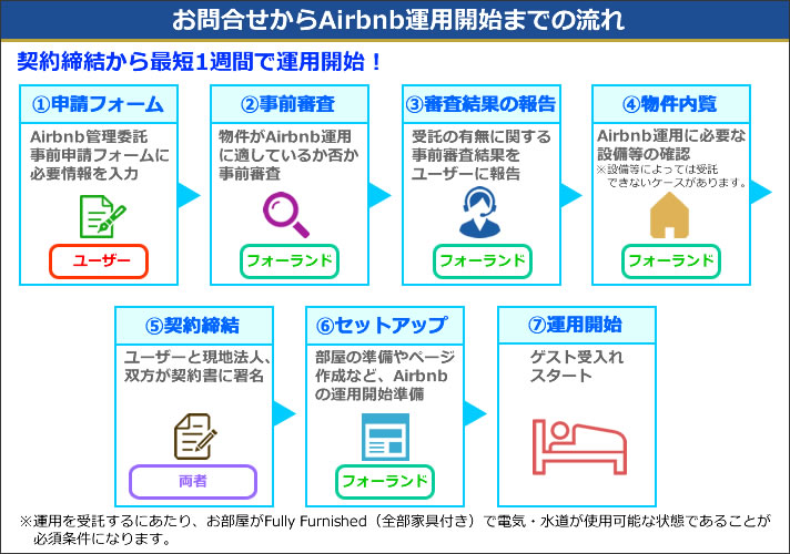 【フィリピン不動産】Airbnbお申込み方法・運用開始までの流れ