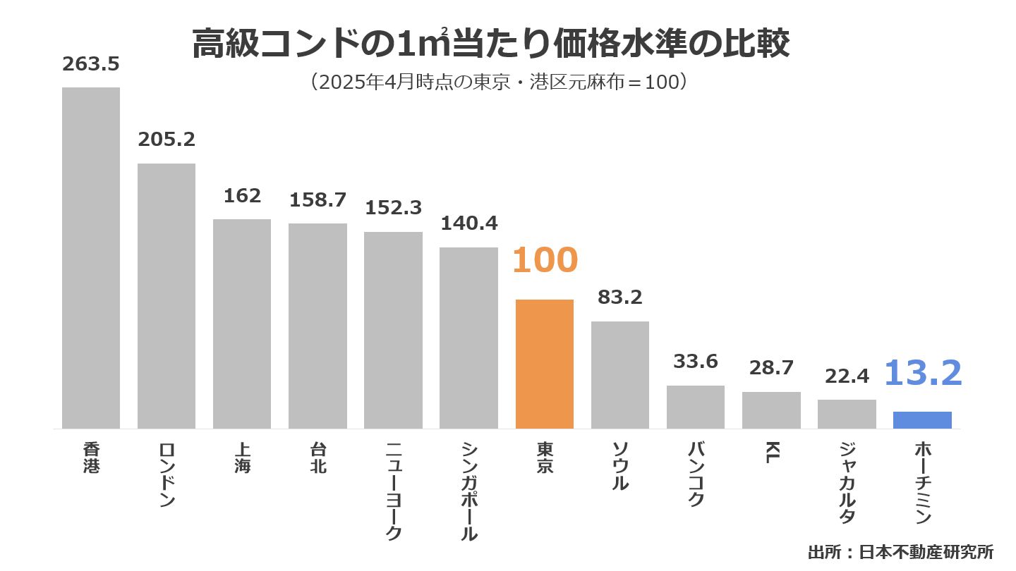 世界各国の高級コンド価格水準の比較