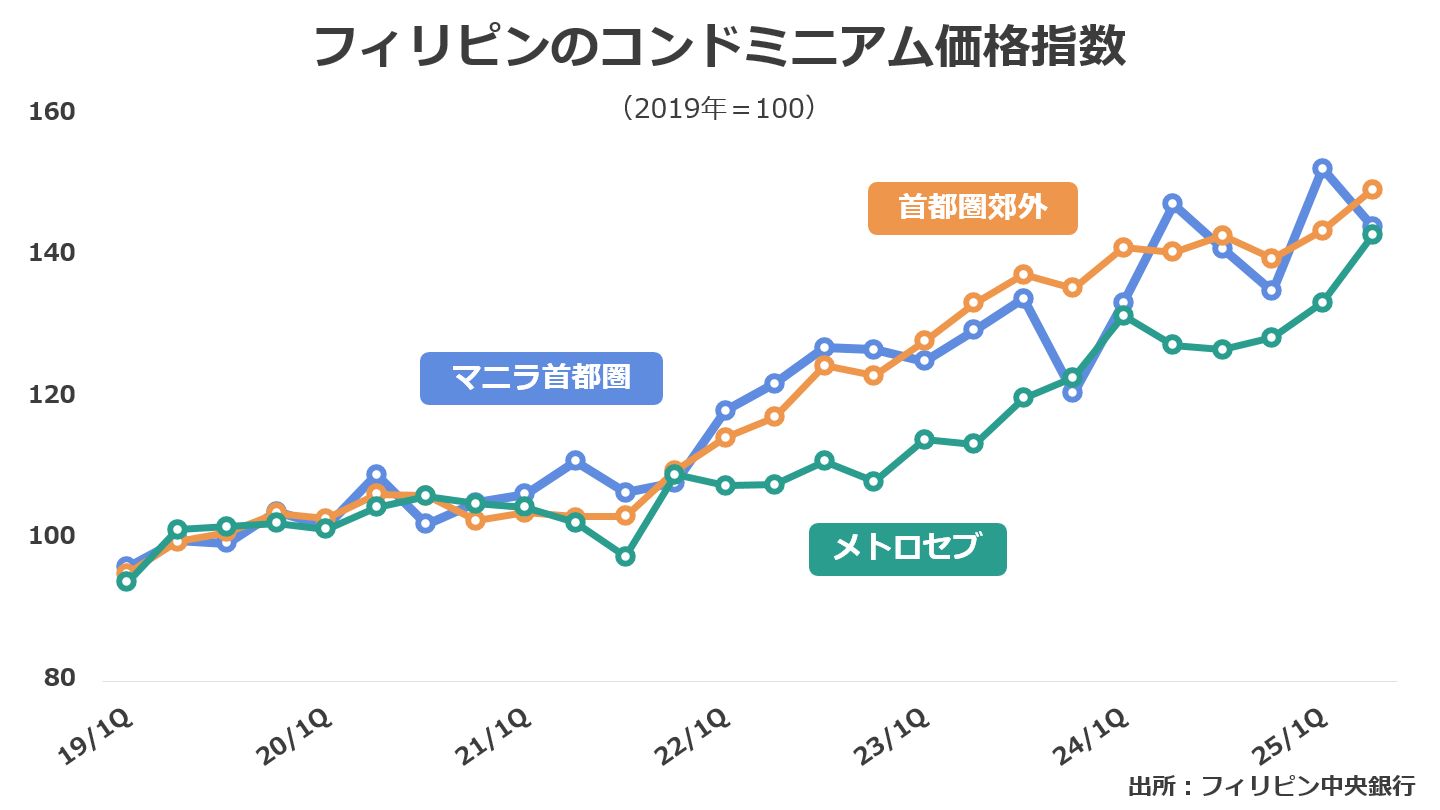 フィリピンの住宅価格指数