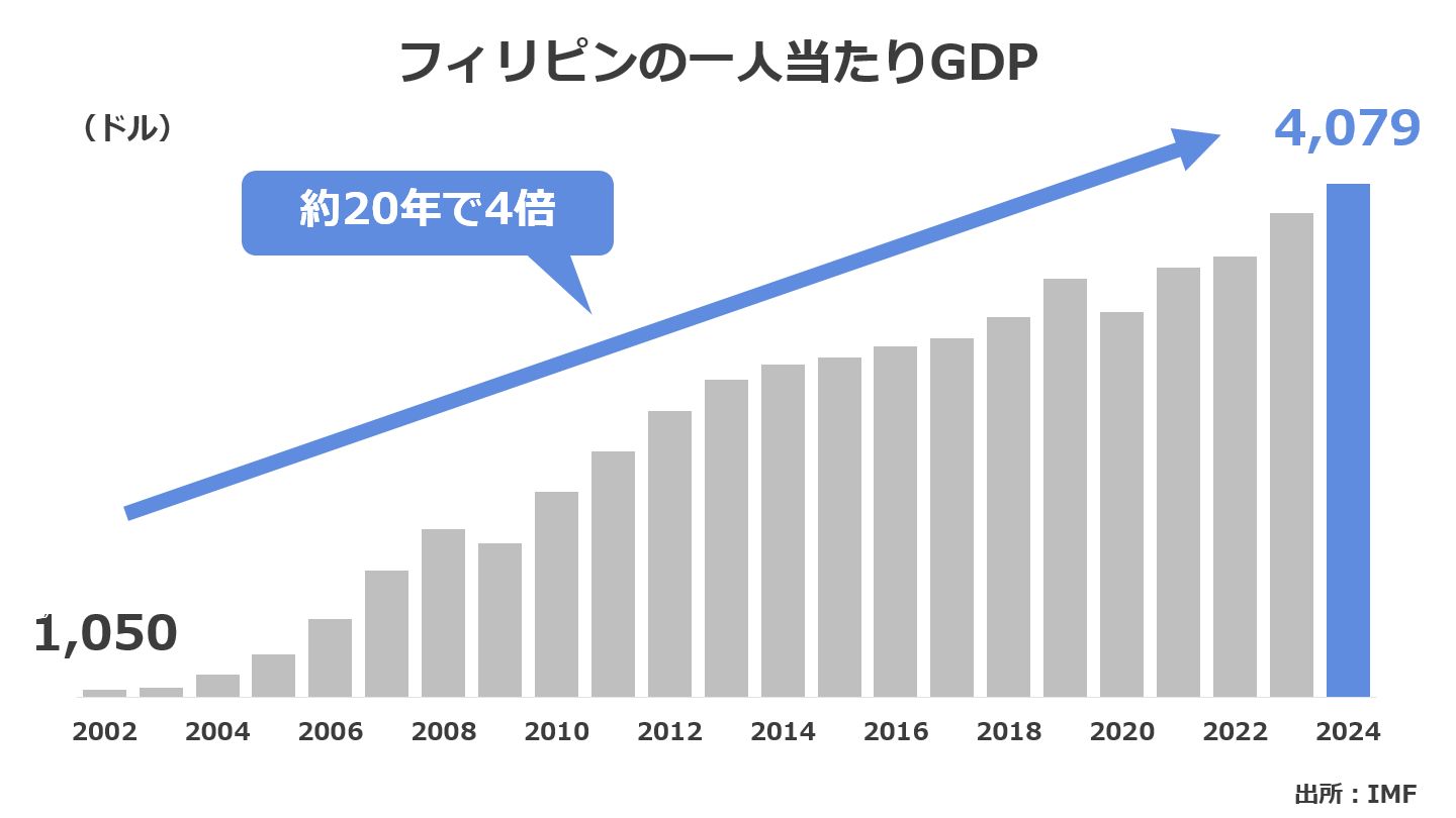 フィリピンの一人当たりGDPのグラフ