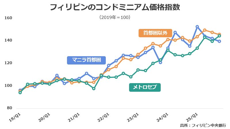 フィリピンのコンドミニアム価格指数
