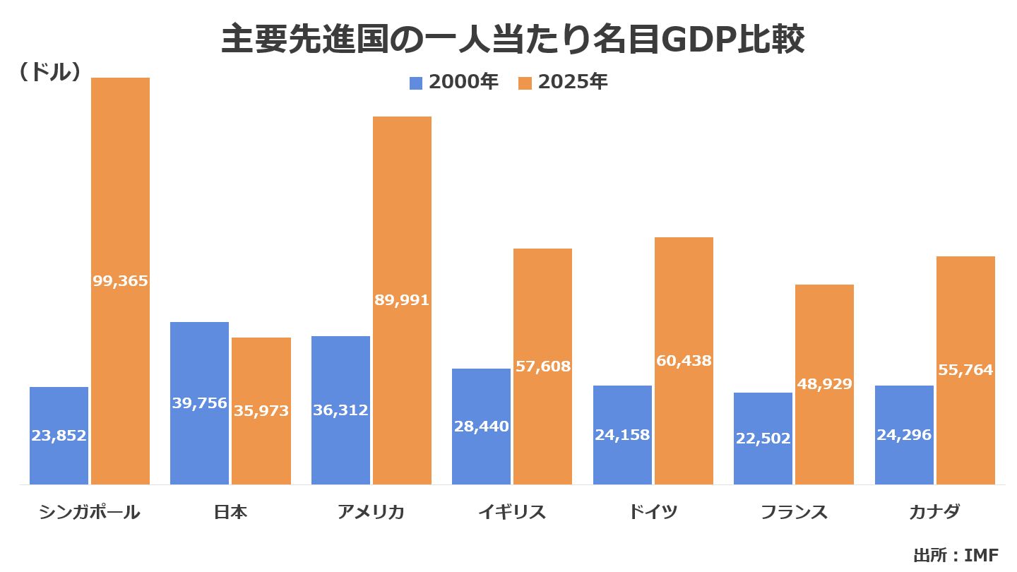 主要先進国の一人当たりGDP比較グラフ