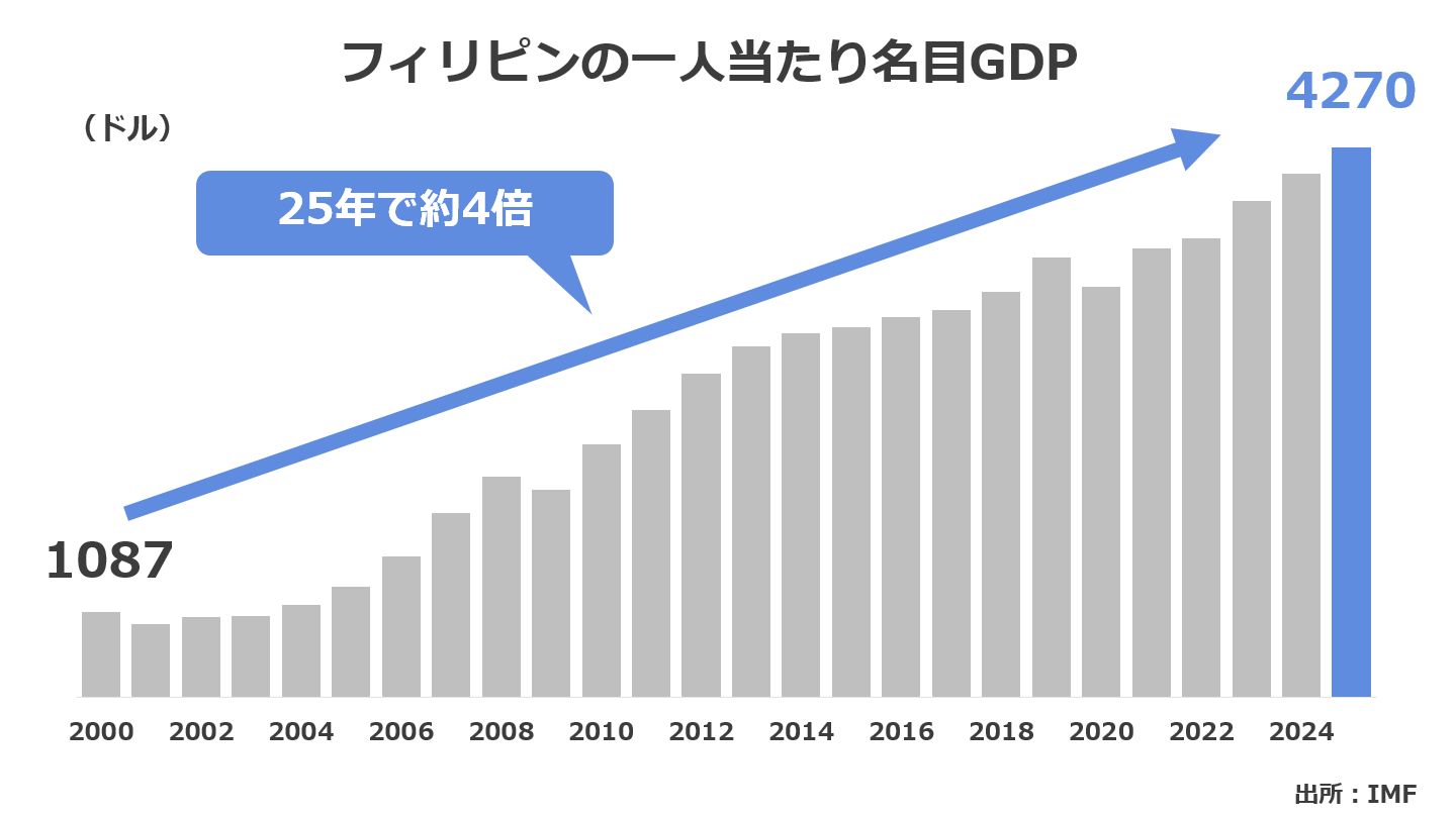 フィリピンの一人当たりGDPのグラフ